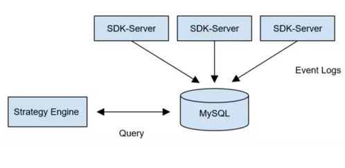 日均數據量千萬級場景下，MySQL與TiDB存儲方案的落地對比與實踐解析